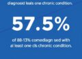 In 2024, 57.5% of commercially insured patients were diagnosed with at least one chronic condition, reveals Fair Health report.