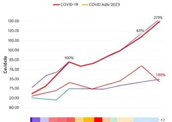 COVID-19 Pandemic Altered Seasonal Surges of Other Respiratory Diseases