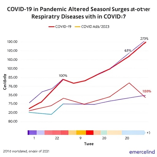 COVID-19 Pandemic Altered Seasonal Surges of Other Respiratory Diseases