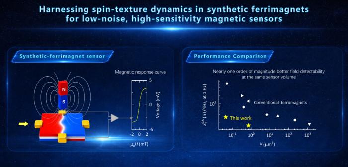 Researchers Develop Low-Noise Magnetic Sensor with Enhanced Weak-Field Detection