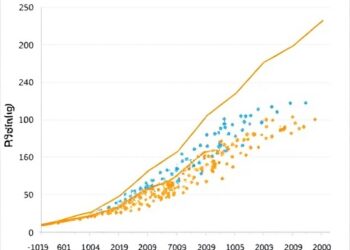 Dataset artifacts may partly explain the measured decline in disruptions