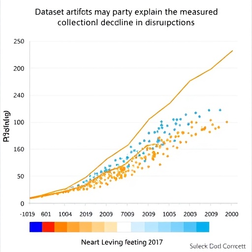 Dataset artifacts may partly explain the measured decline in disruptions