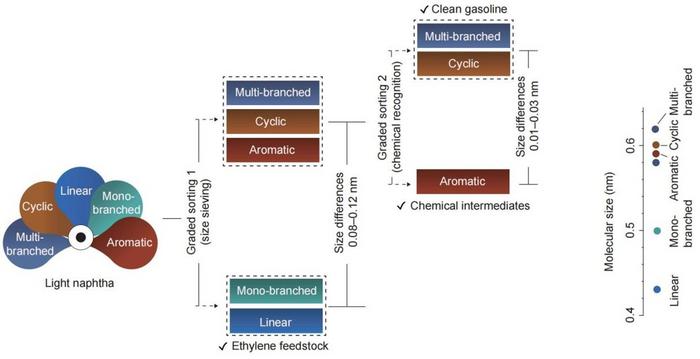 Graded membranes point to a sustainable route for refining complex petroleum