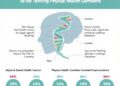 How Shared Genetics Link Major Depression to Physical Health Conditions
