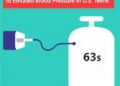 Triglyceride-Glucose Index Linked to Elevated Blood Pressure in U.S. Teens