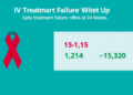 Early Treatment Failure Signals: One in 15 HIV Patients in Hubei Miss Viral Suppression at 24 Weeks