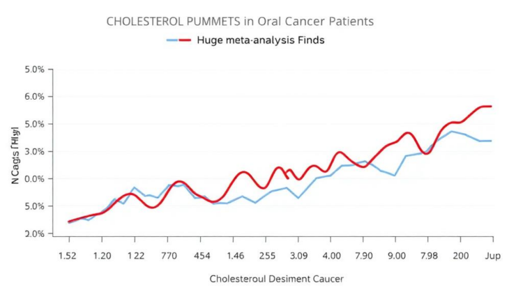 Cholesterol Plummets in Oral Cancer Patients, Huge Meta-Analysis Finds