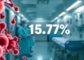 Hospital-Acquired Infections Hit 15.7 Percent Globally as Drug-Resistant Superbugs Spread